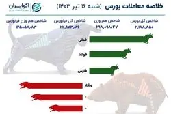 جهش 88 هزار واحدی شاخص بورس / «اثر پزشکیان» در بازار سهام