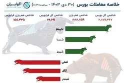 شاخص کل بورس همچنان قرمزپوش/  موج خروج نقدینگی در بازار امروز