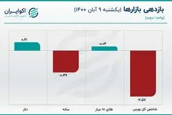 افت قیمت سکه در روز بازپس گیری مرز حساس قیمت دلار 