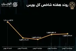 بازدهی بورس در هفته دوم بهمن / گریز 4 همت از بازار سهام