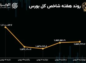 بازدهی بورس در هفته دوم بهمن / گریز 4 همت از بازار سهام