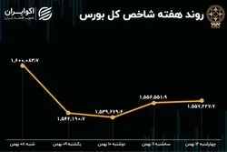 بازدهی بورس در هفته دوم بهمن / گریز 4 همت از بازار سهام