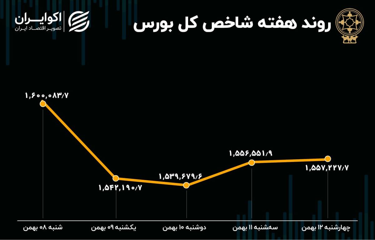 بازدهی بورس در هفته دوم بهمن / گریز 4 همت از بازار سهام