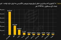 مسافران این ۱۰ کشور می‌توانند ناقل ویروس انگلیسی به ایران باشند