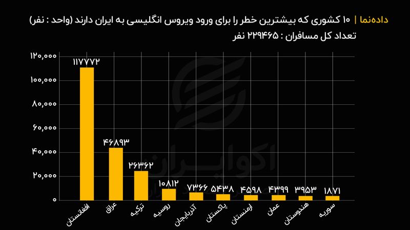 مسافران این ۱۰ کشور می‌توانند ناقل ویروس انگلیسی به ایران باشند