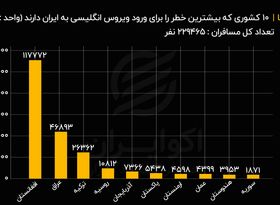 مسافران این ۱۰ کشور می‌توانند ناقل ویروس انگلیسی به ایران باشند