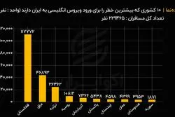مسافران این ۱۰ کشور می‌توانند ناقل ویروس انگلیسی به ایران باشند