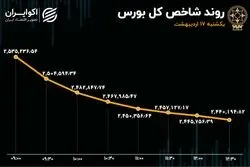 فرود شاخص کل با خروج پول حقیقی از صنایع سنگین