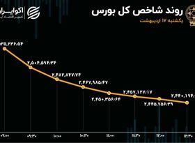 فرود شاخص کل با خروج پول حقیقی از صنایع سنگین