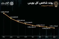 فرود شاخص کل با خروج پول حقیقی از صنایع سنگین