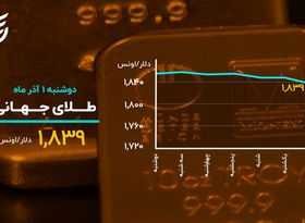 صعود بورس در روز نزولی بیت کوین