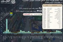 تصویری متفاوت از تورم یک سفره ساده؛ تورم کل از تورم حداقل معیشت جلو زد