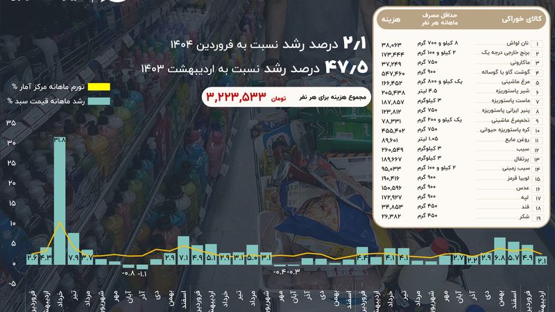 تصویری متفاوت از تورم یک سفره ساده؛ تورم کل از تورم حداقل معیشت جلو زد