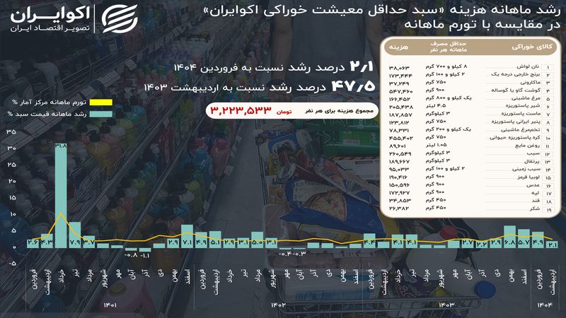 تصویری متفاوت از تورم یک سفره ساده؛ تورم کل از تورم حداقل معیشت جلو زد