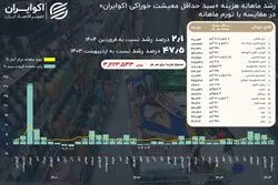 تصویری متفاوت از تورم یک سفره ساده؛ تورم کل از تورم حداقل معیشت جلو زد