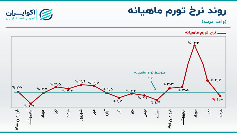 چهار شرط پایداری تورم ماهانه مرداد