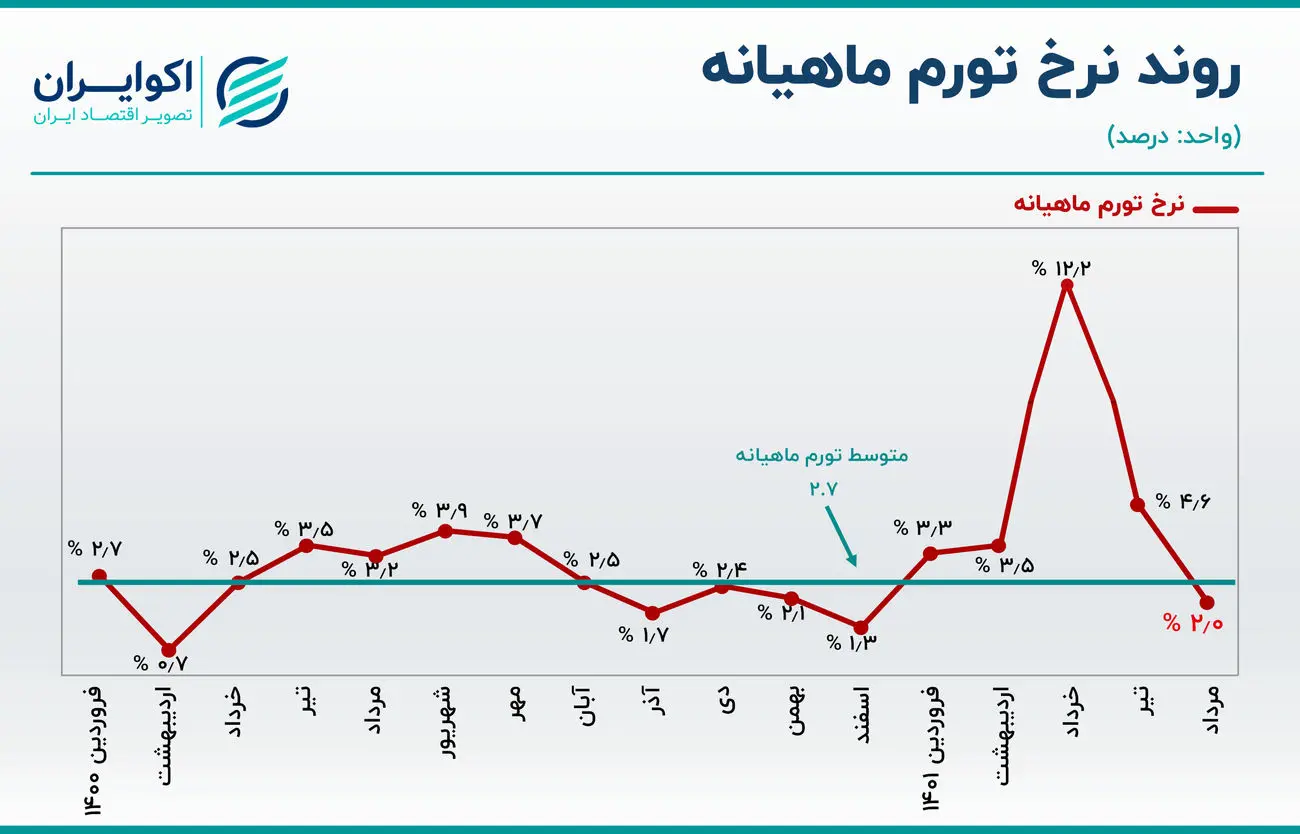 چهار شرط پایداری تورم ماهانه مرداد