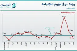 چهار شرط پایداری تورم ماهانه مرداد