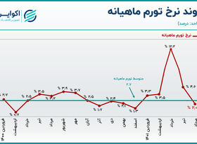 چهار شرط پایداری تورم ماهانه مرداد