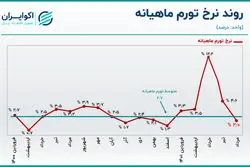 چهار شرط پایداری تورم ماهانه مرداد