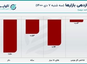 زمان اصلاح اندازه شکاف در بازار دلار/ قیمت دلار کاهش یافت