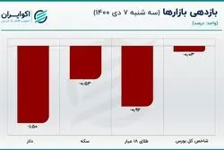 زمان اصلاح اندازه شکاف در بازار دلار/ قیمت دلار کاهش یافت