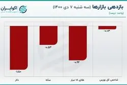 زمان اصلاح اندازه شکاف در بازار دلار/ قیمت دلار کاهش یافت