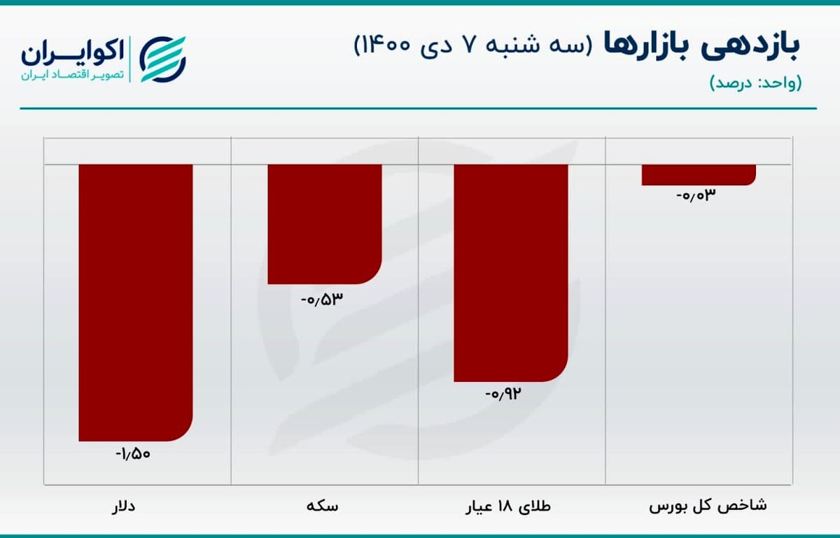 زمان اصلاح اندازه شکاف در بازار دلار/ قیمت دلار کاهش یافت