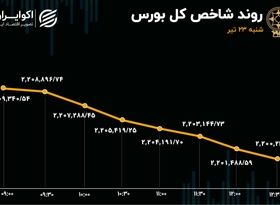 افت 18 درصدی معاملات بورس / بازار رکودی شد 