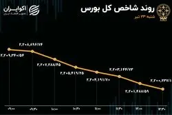 افت 18 درصدی معاملات بورس / بازار رکودی شد 