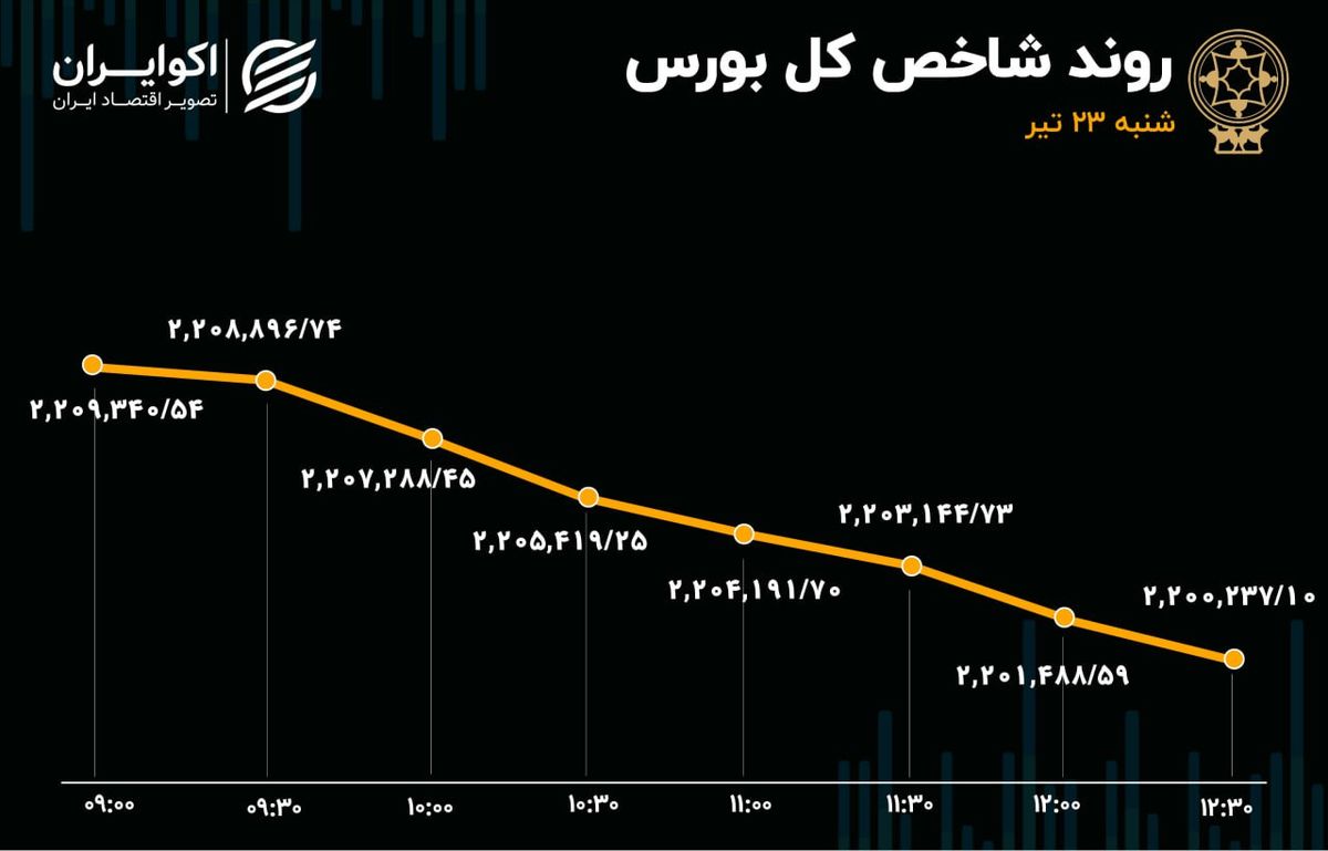 افت 18 درصدی معاملات بورس / بازار رکودی شد 