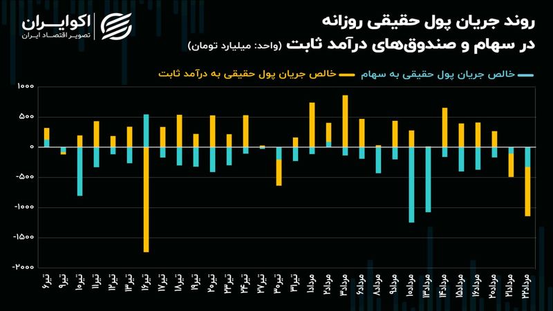 خروج متداوم پول از سهام به 4.8 همت رسید!/ نشیب سرمایه حقیقی ادامه دارد؟!