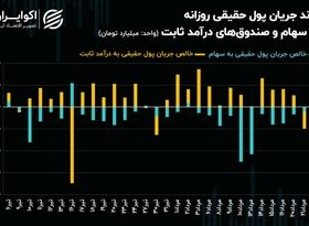 خروج متداوم پول از سهام به 4.8 همت رسید!/ نشیب سرمایه حقیقی ادامه دارد؟!