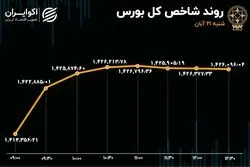 بورس صعودی ماند / شاخص هم وزن کانال عوض کرد