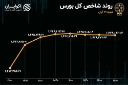 بورس صعودی ماند / شاخص هم وزن کانال عوض کرد