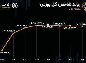 بورس صعودی ماند / شاخص هم وزن کانال عوض کرد