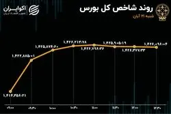 بورس صعودی ماند / شاخص هم وزن کانال عوض کرد