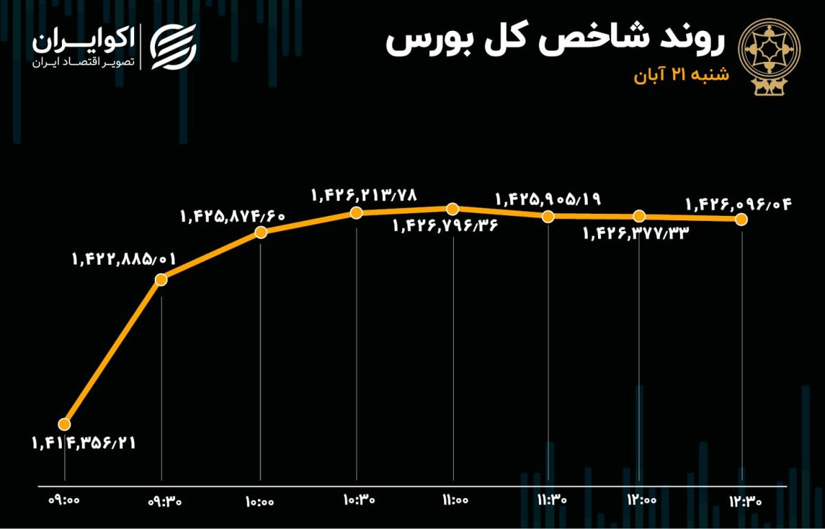 بورس صعودی ماند / شاخص هم وزن کانال عوض کرد