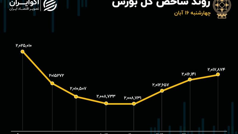 چراغ قرمز بازار به ترامپ/ اتابک تکلیف خودرو در بورس را یکسره کرد