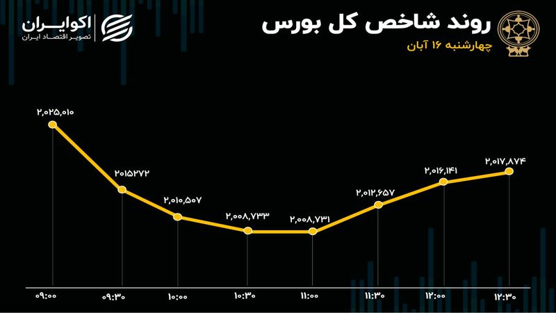 چراغ قرمز بازار به ترامپ/ اتابک تکلیف خودرو در بورس را یکسره کرد