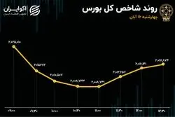 چراغ قرمز بازار به ترامپ/ اتابک تکلیف خودرو در بورس را یکسره کرد