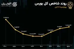 چراغ قرمز بازار به ترامپ/ اتابک تکلیف خودرو در بورس را یکسره کرد
