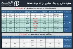 ردوبدل 330 همت نقدینگی در بازار باز 13 مرداد