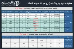 ردوبدل 330 همت نقدینگی در بازار باز 13 مرداد