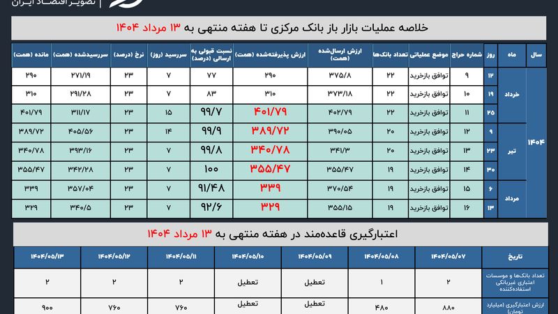 ردوبدل 330 همت نقدینگی در بازار باز 13 مرداد