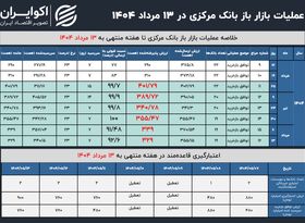 ردوبدل 330 همت نقدینگی در بازار باز 13 مرداد