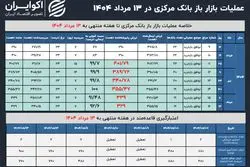 ردوبدل 330 همت نقدینگی در بازار باز 13 مرداد