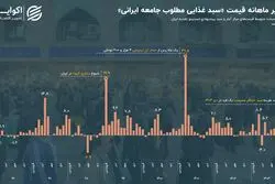 چرا تورم خوراکی‌ها بیشتر احساس می‌شود؟