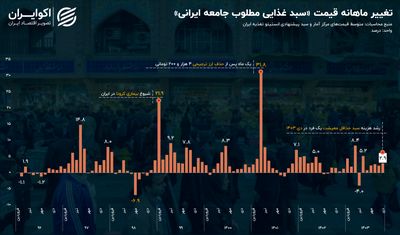 چرا تورم خوراکی‌ها بیشتر احساس می‌شود؟