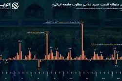 چرا تورم خوراکی‌ها بیشتر احساس می‌شود؟